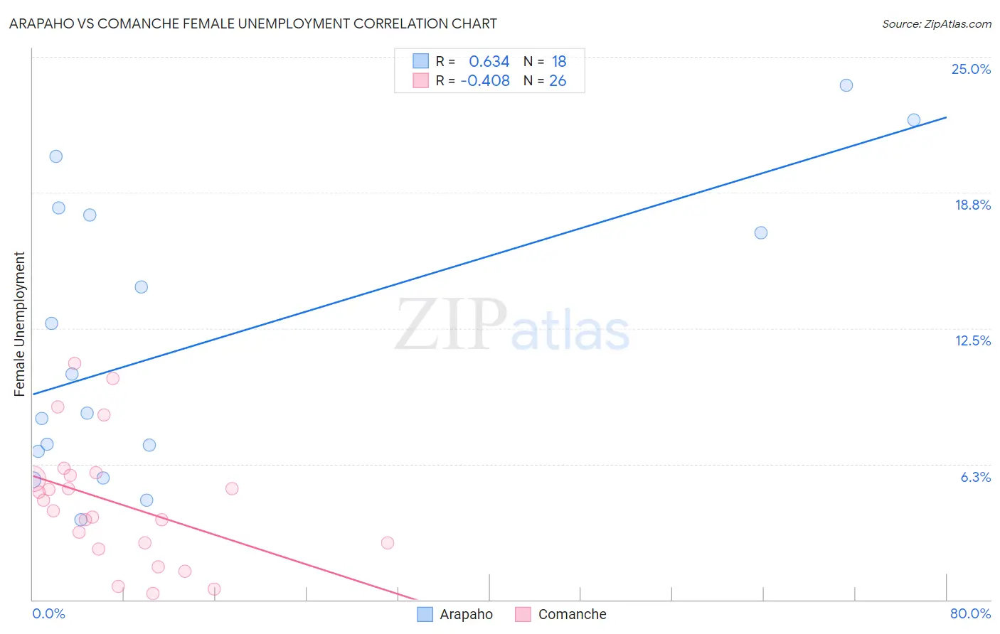 Arapaho vs Comanche Female Unemployment
