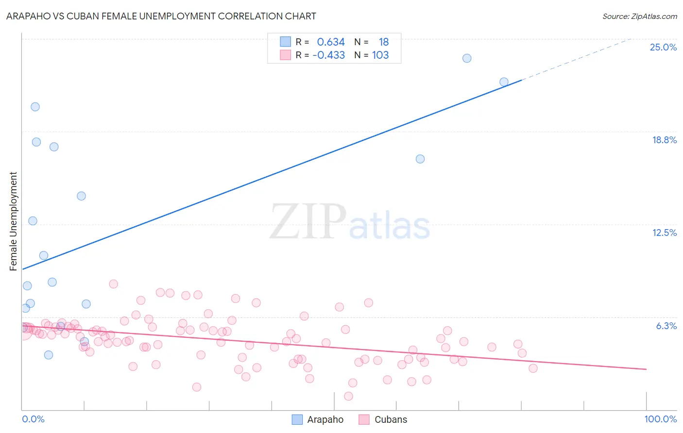 Arapaho vs Cuban Female Unemployment