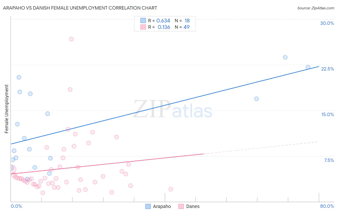 Arapaho vs Danish Female Unemployment