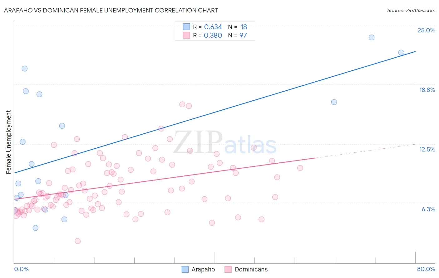 Arapaho vs Dominican Female Unemployment