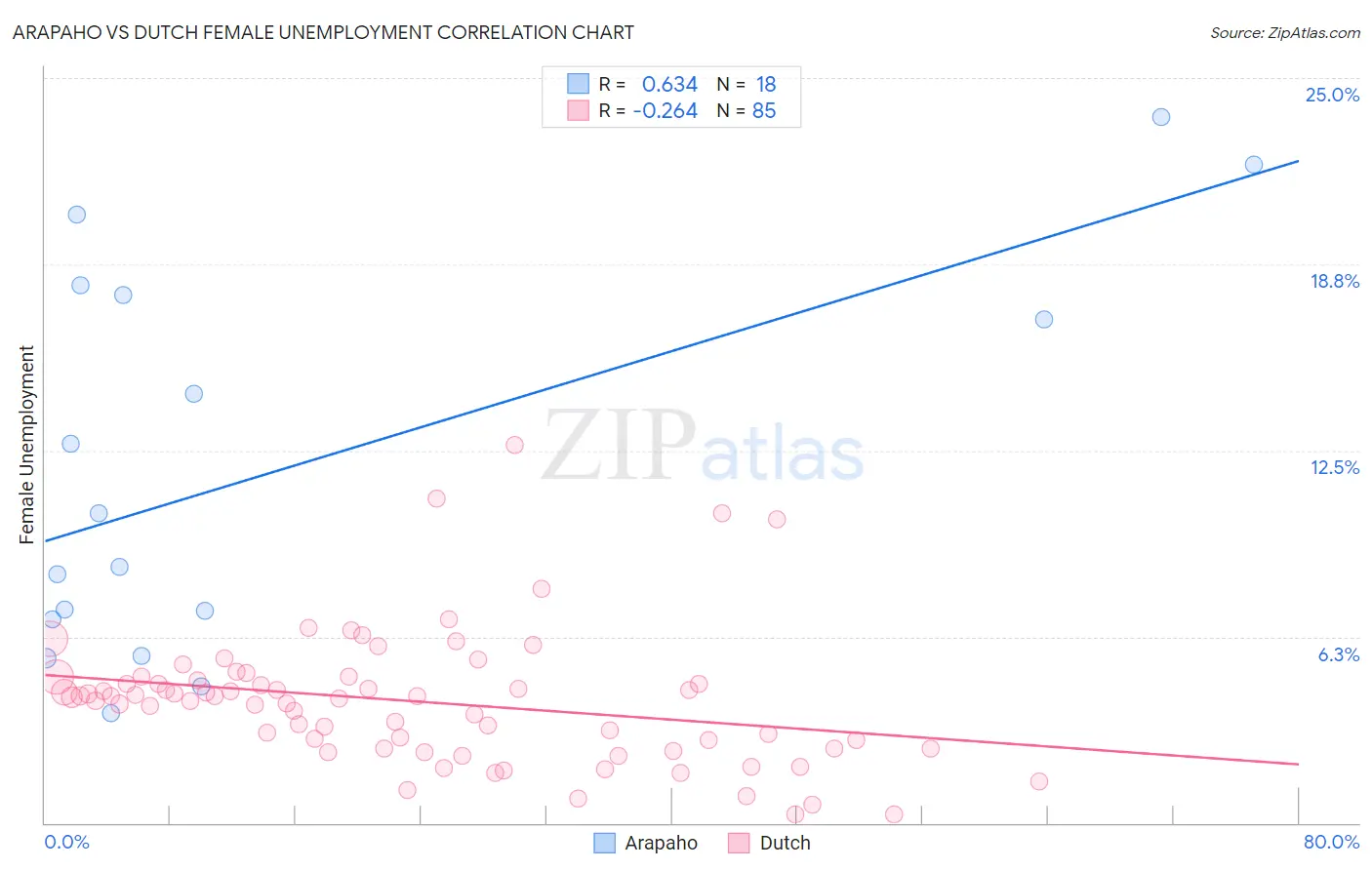 Arapaho vs Dutch Female Unemployment