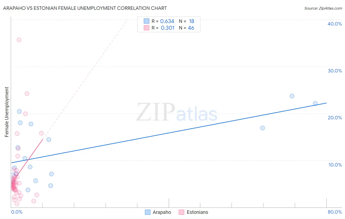 Arapaho vs Estonian Female Unemployment