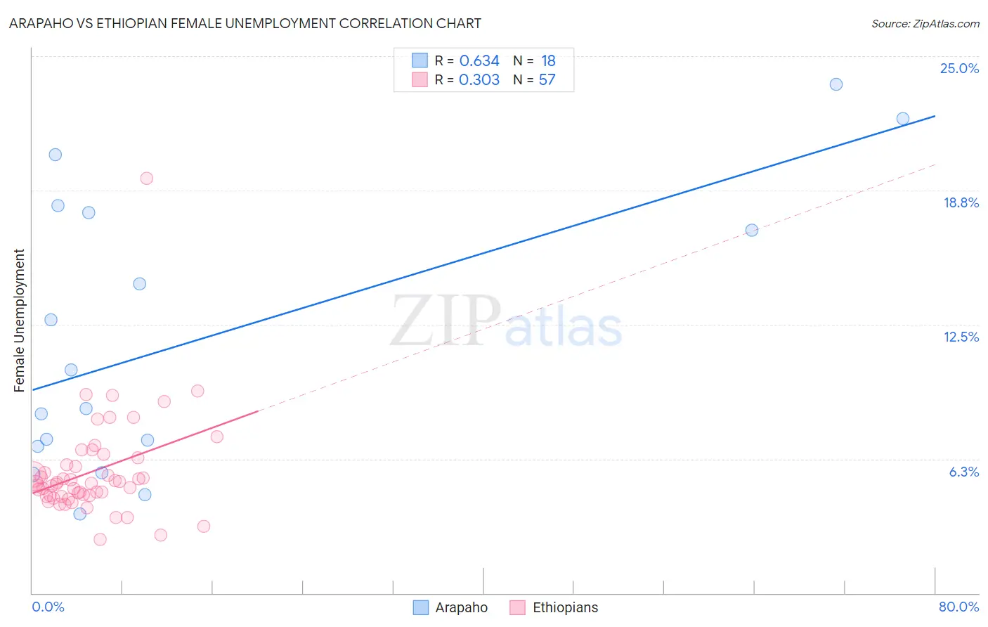 Arapaho vs Ethiopian Female Unemployment