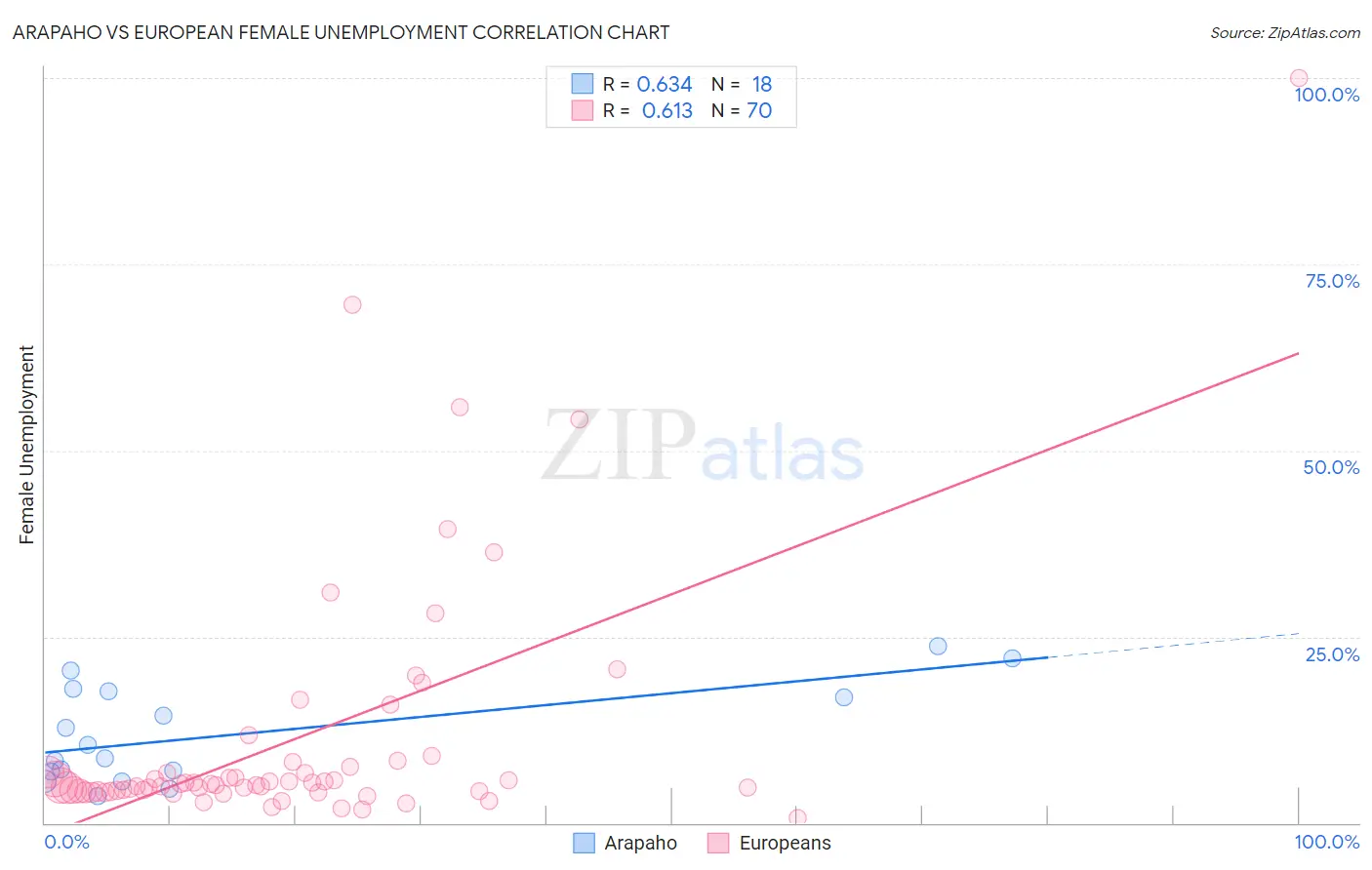Arapaho vs European Female Unemployment