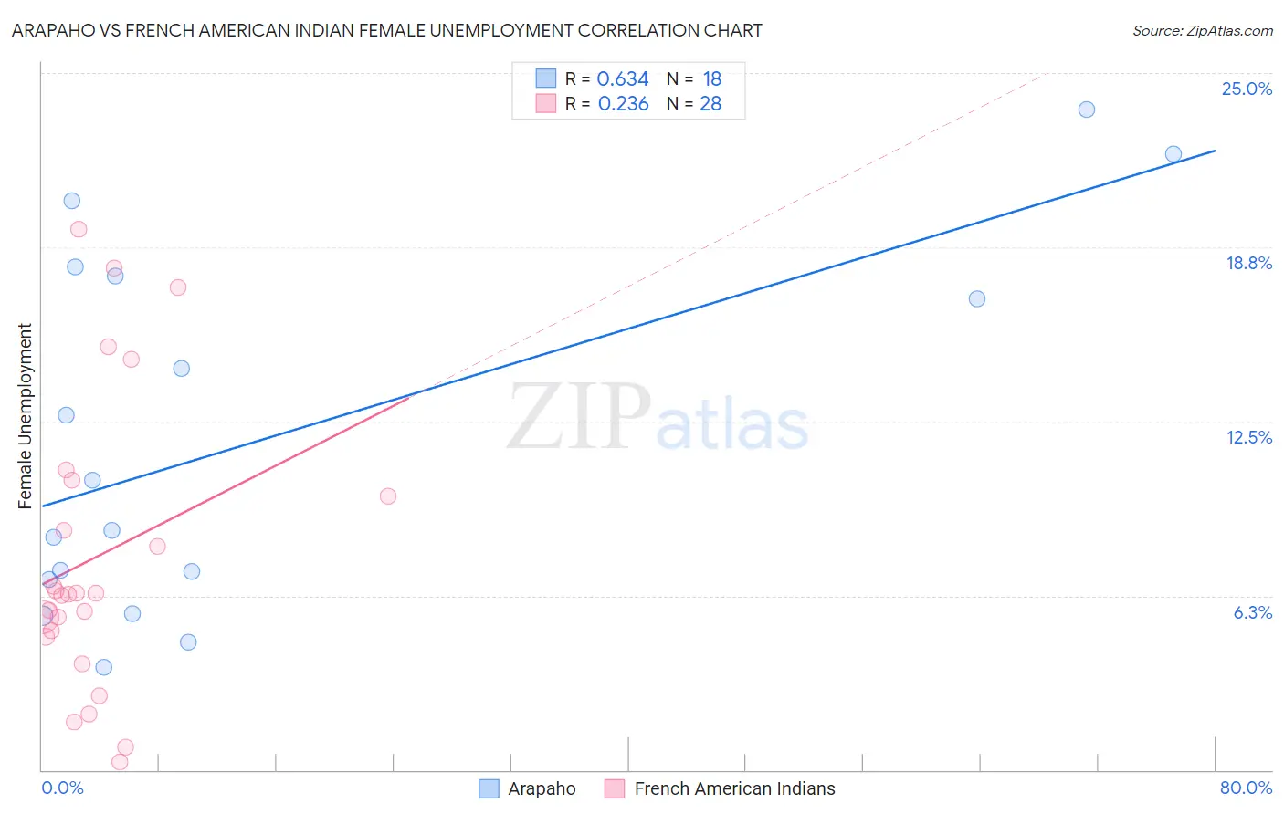 Arapaho vs French American Indian Female Unemployment