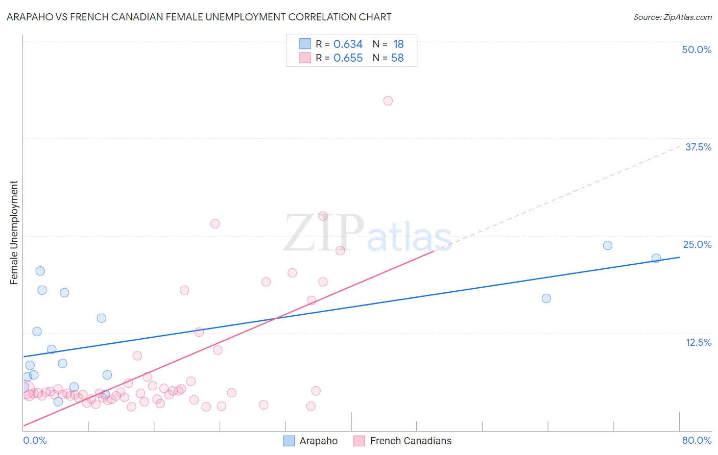 Arapaho vs French Canadian Female Unemployment
