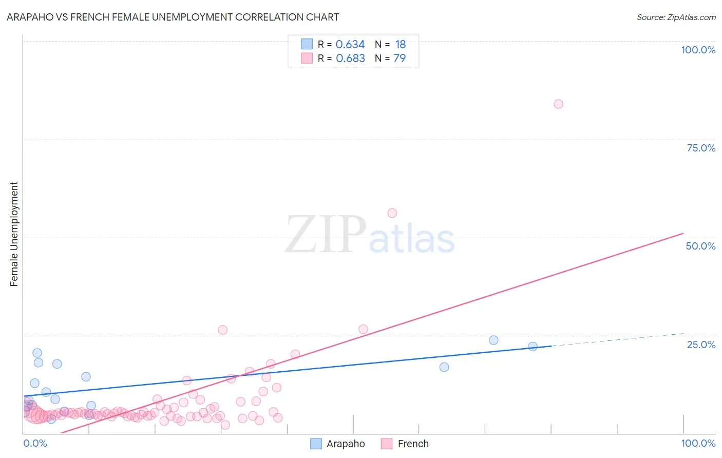 Arapaho vs French Female Unemployment