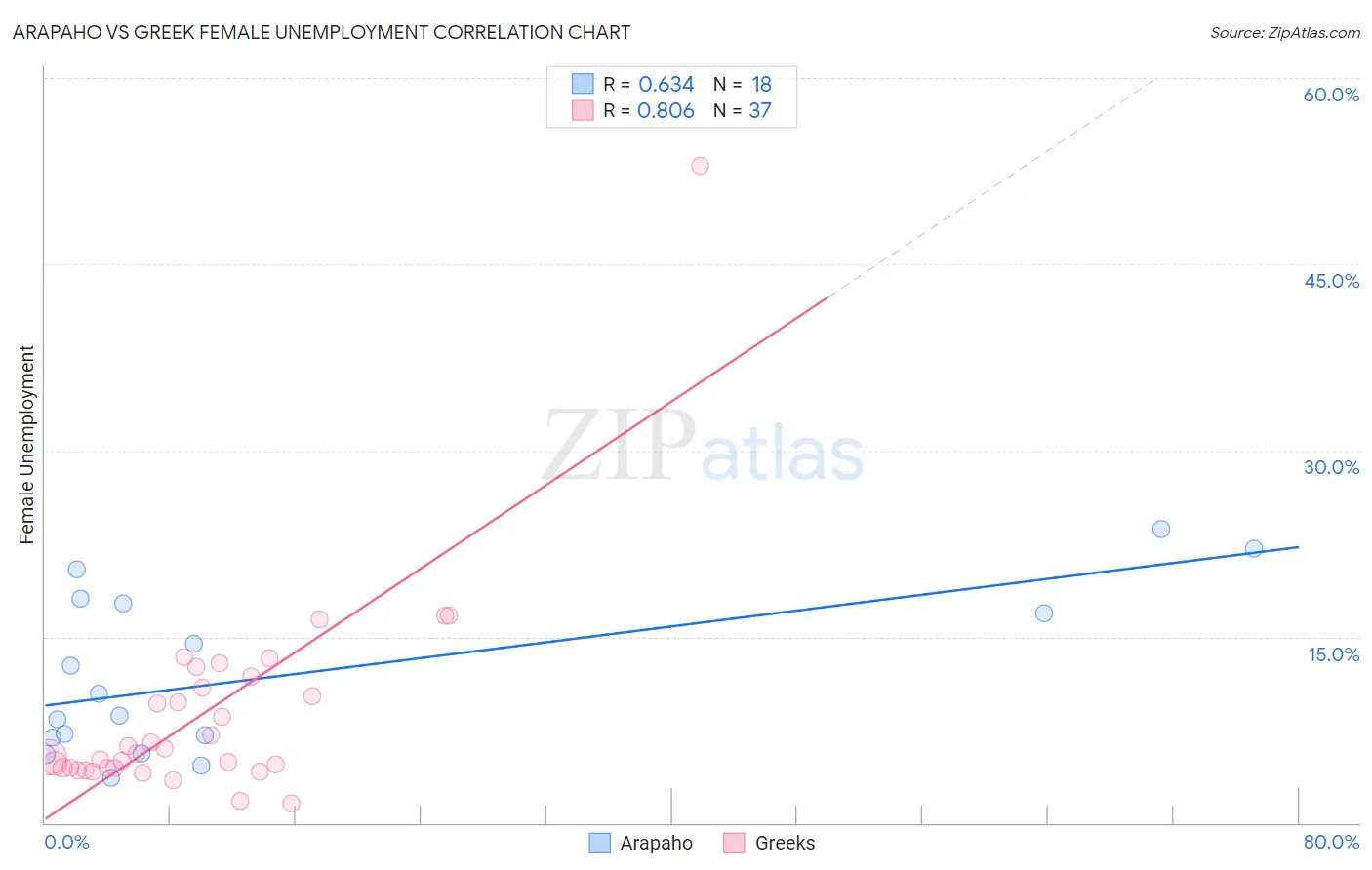 Arapaho vs Greek Female Unemployment