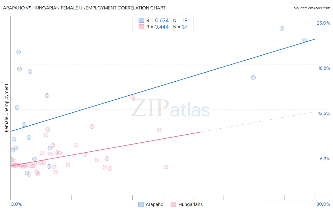 Arapaho vs Hungarian Female Unemployment