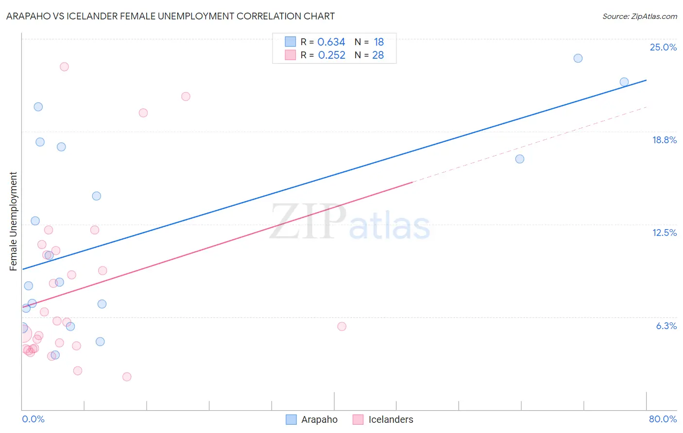 Arapaho vs Icelander Female Unemployment