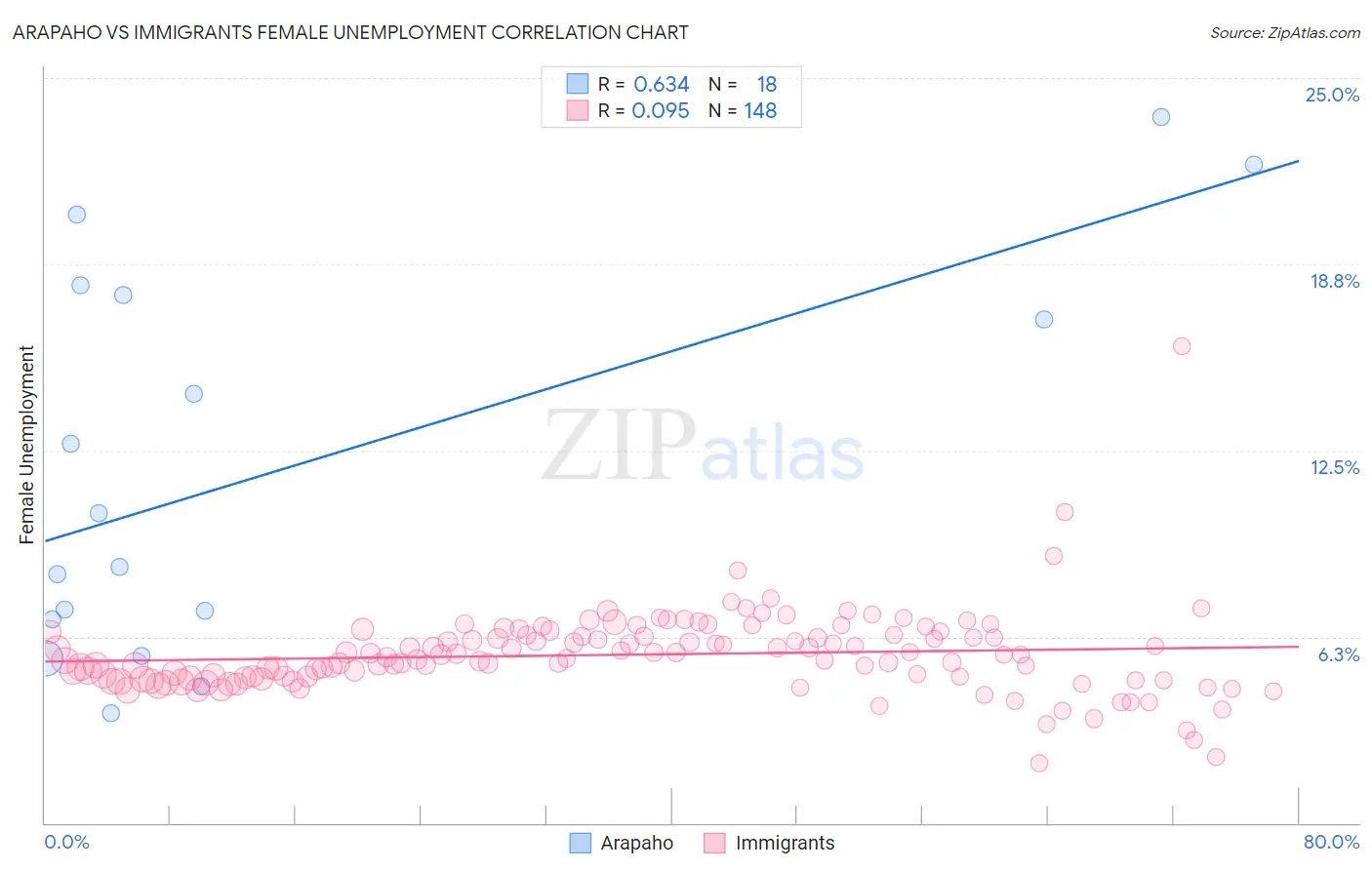 Arapaho vs Immigrants Female Unemployment