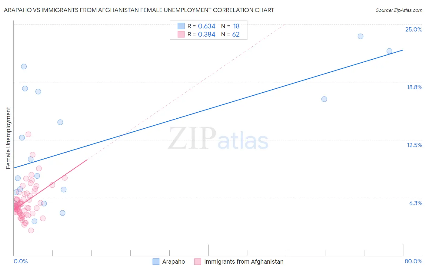 Arapaho vs Immigrants from Afghanistan Female Unemployment