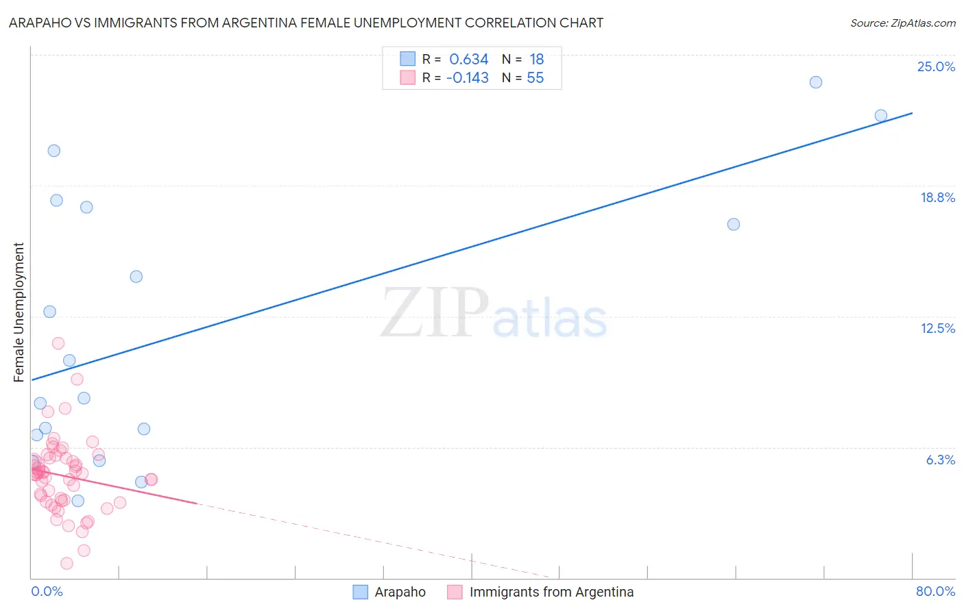 Arapaho vs Immigrants from Argentina Female Unemployment