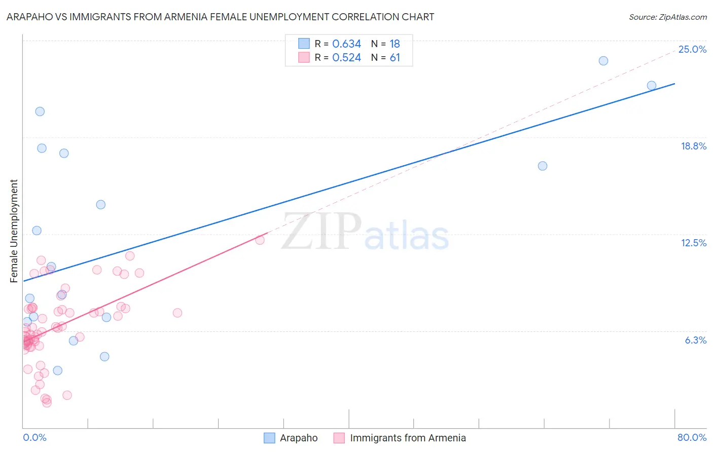 Arapaho vs Immigrants from Armenia Female Unemployment