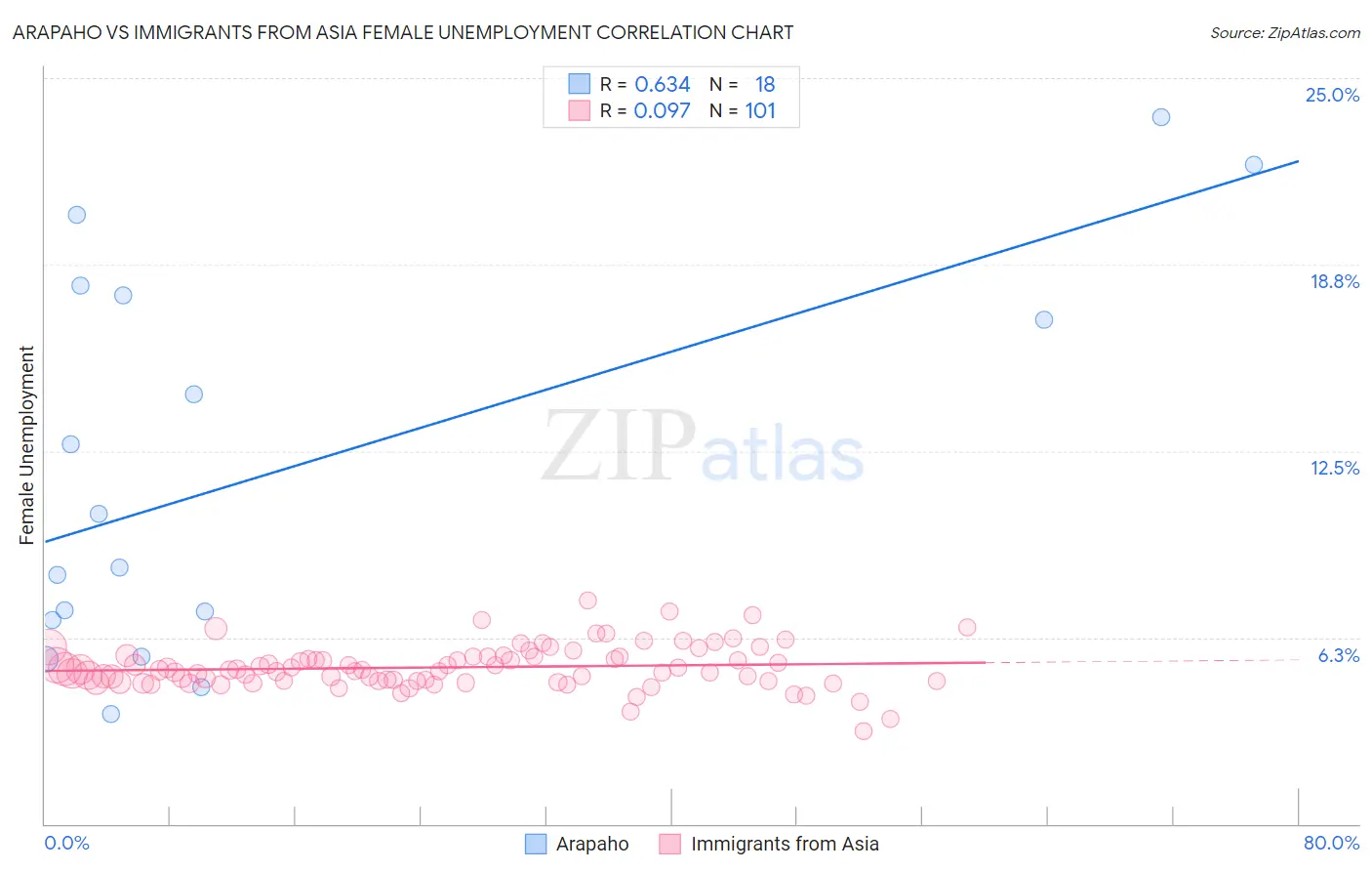 Arapaho vs Immigrants from Asia Female Unemployment