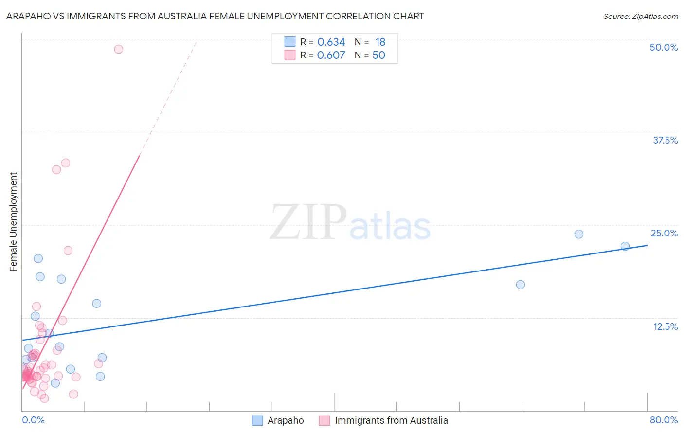 Arapaho vs Immigrants from Australia Female Unemployment