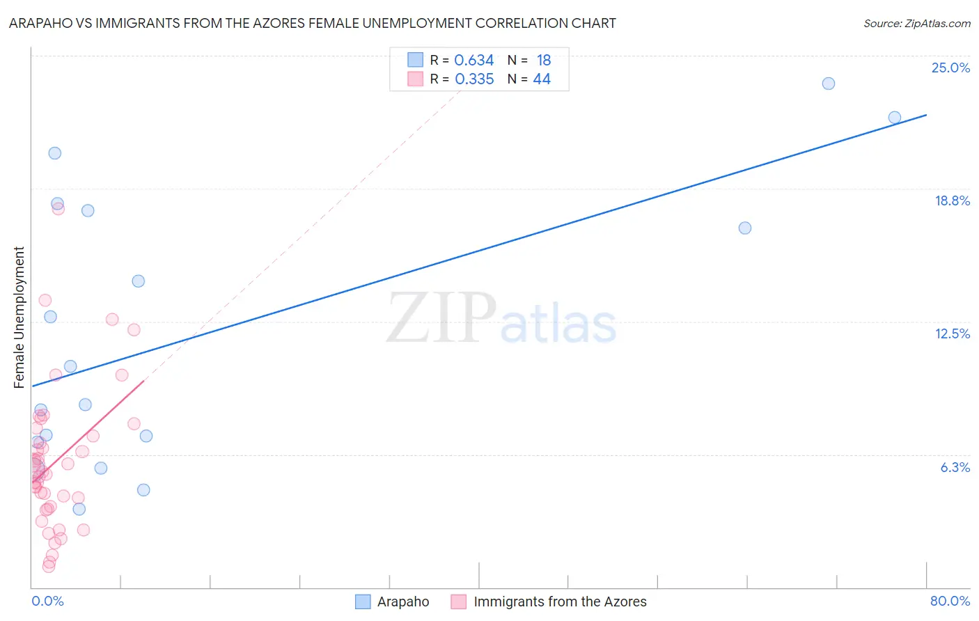 Arapaho vs Immigrants from the Azores Female Unemployment