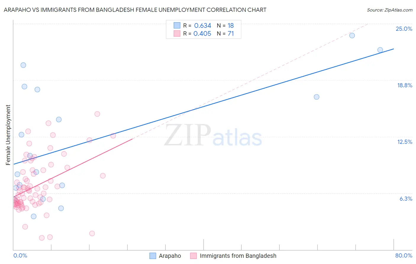 Arapaho vs Immigrants from Bangladesh Female Unemployment