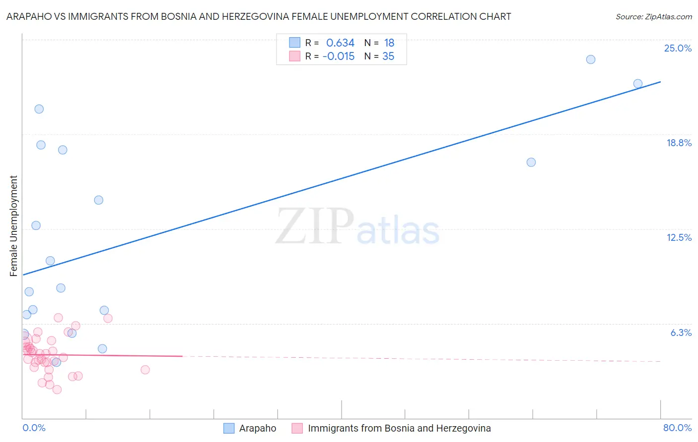 Arapaho vs Immigrants from Bosnia and Herzegovina Female Unemployment