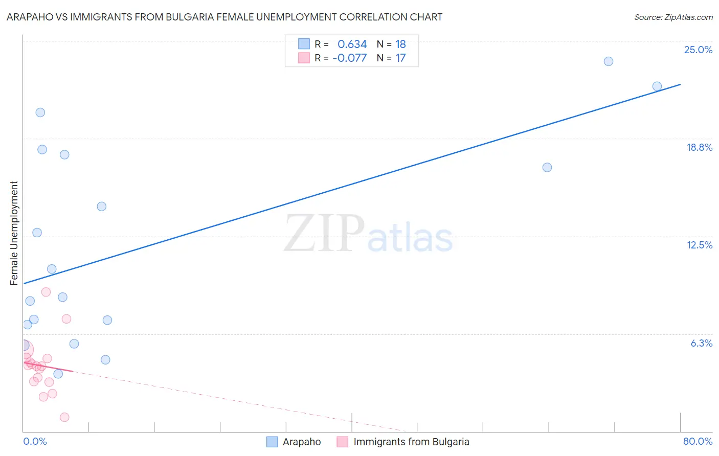 Arapaho vs Immigrants from Bulgaria Female Unemployment