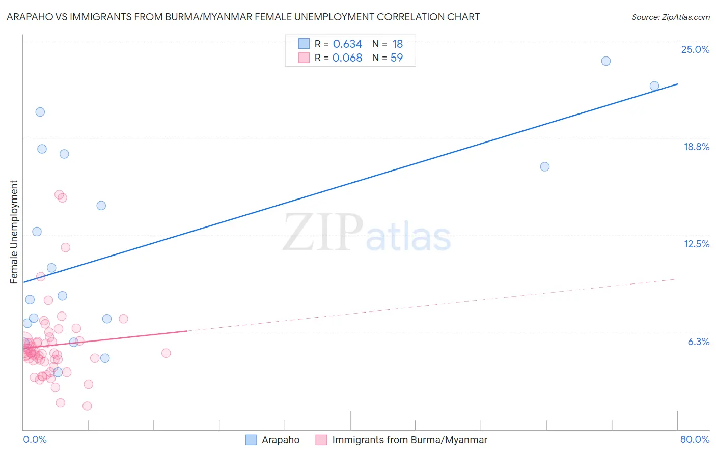 Arapaho vs Immigrants from Burma/Myanmar Female Unemployment