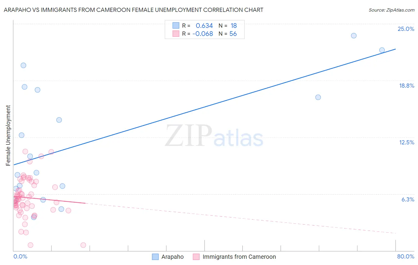 Arapaho vs Immigrants from Cameroon Female Unemployment