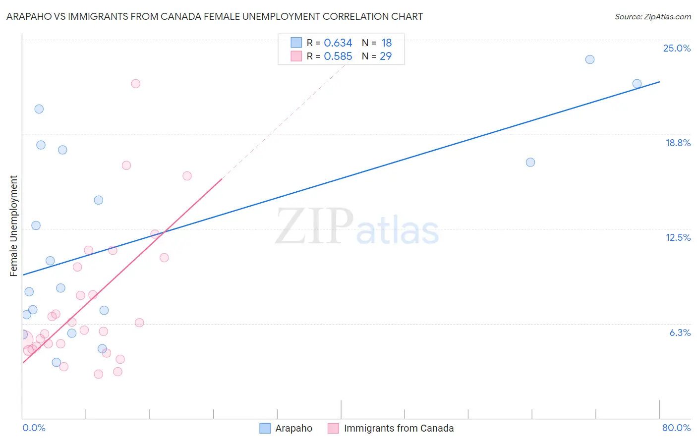 Arapaho vs Immigrants from Canada Female Unemployment