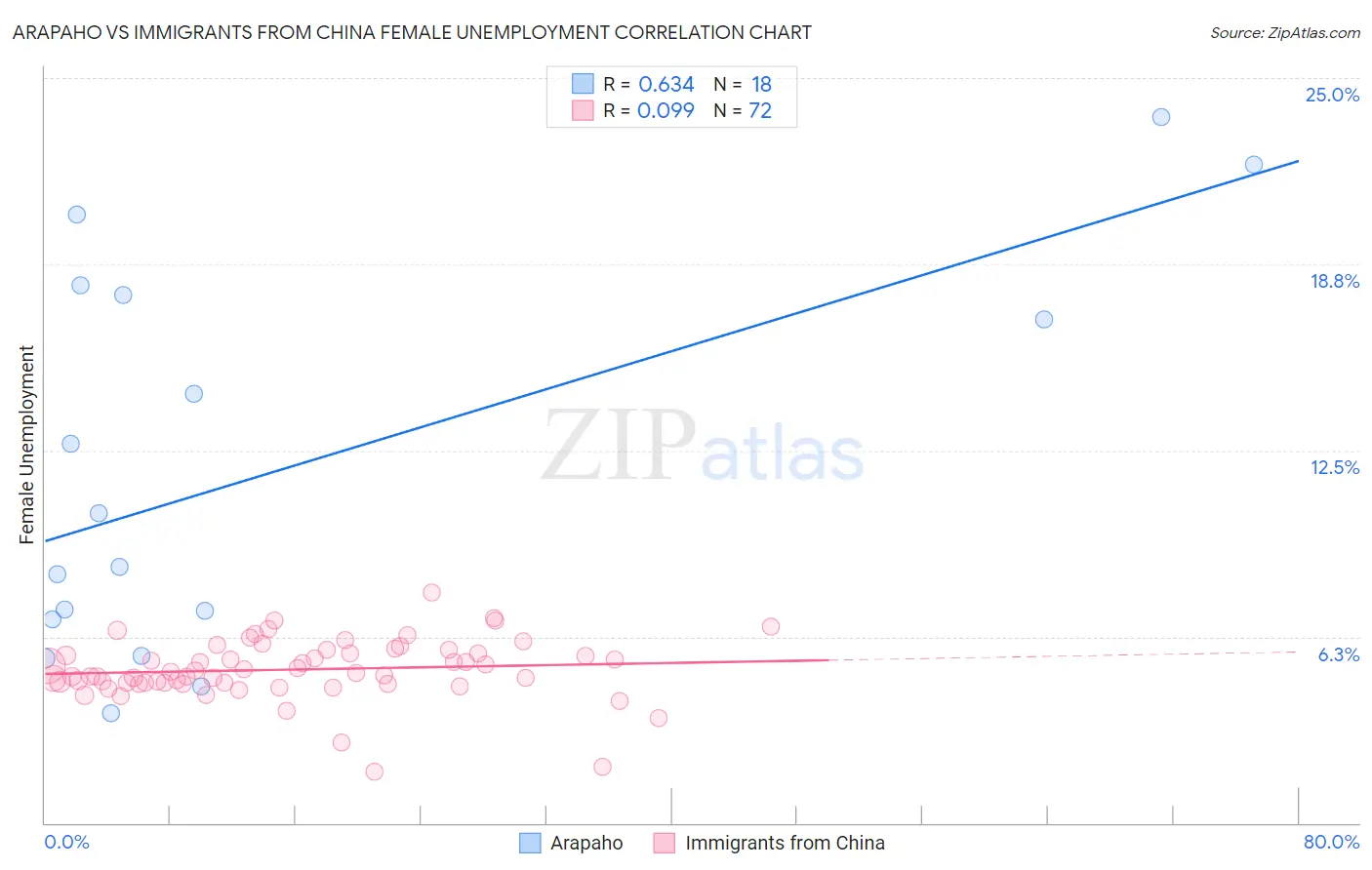 Arapaho vs Immigrants from China Female Unemployment