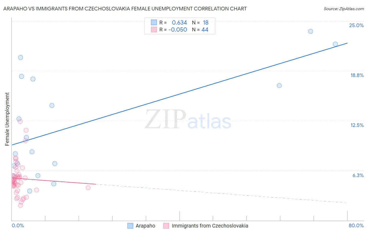 Arapaho vs Immigrants from Czechoslovakia Female Unemployment