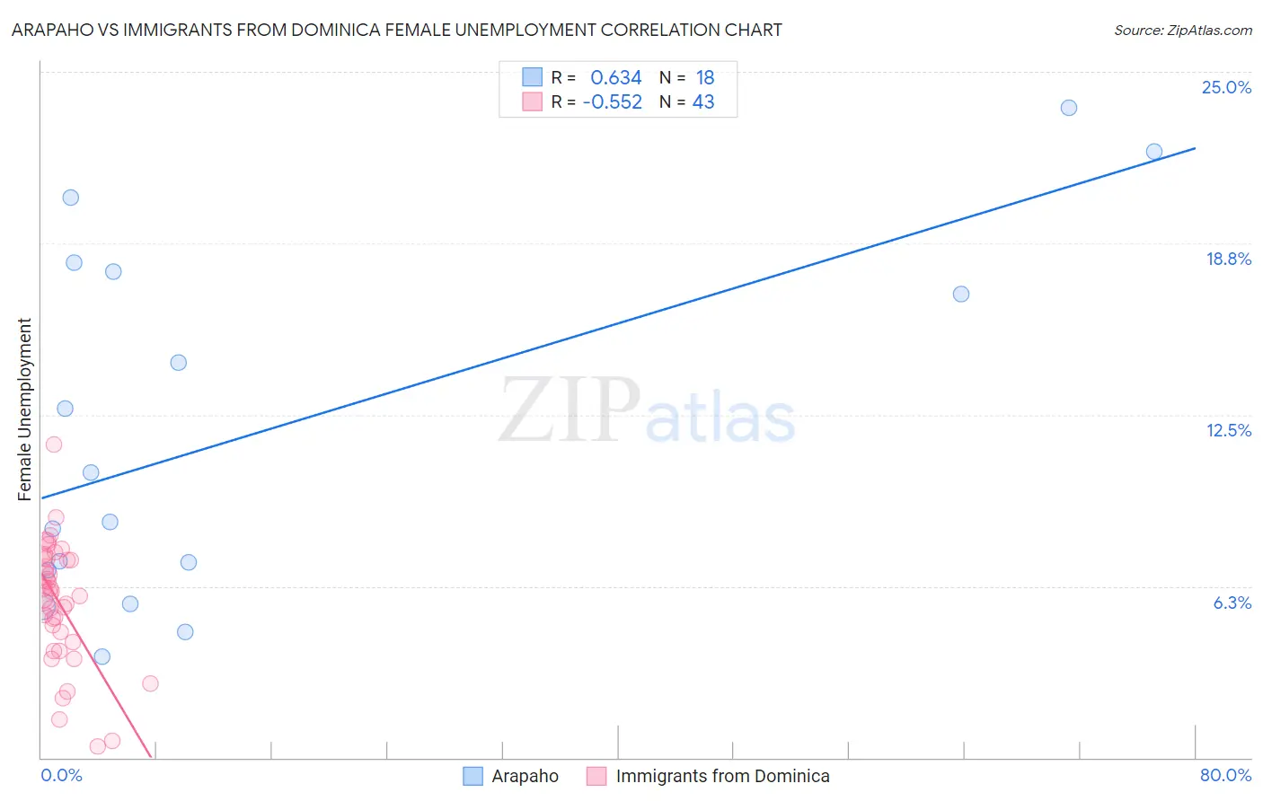 Arapaho vs Immigrants from Dominica Female Unemployment