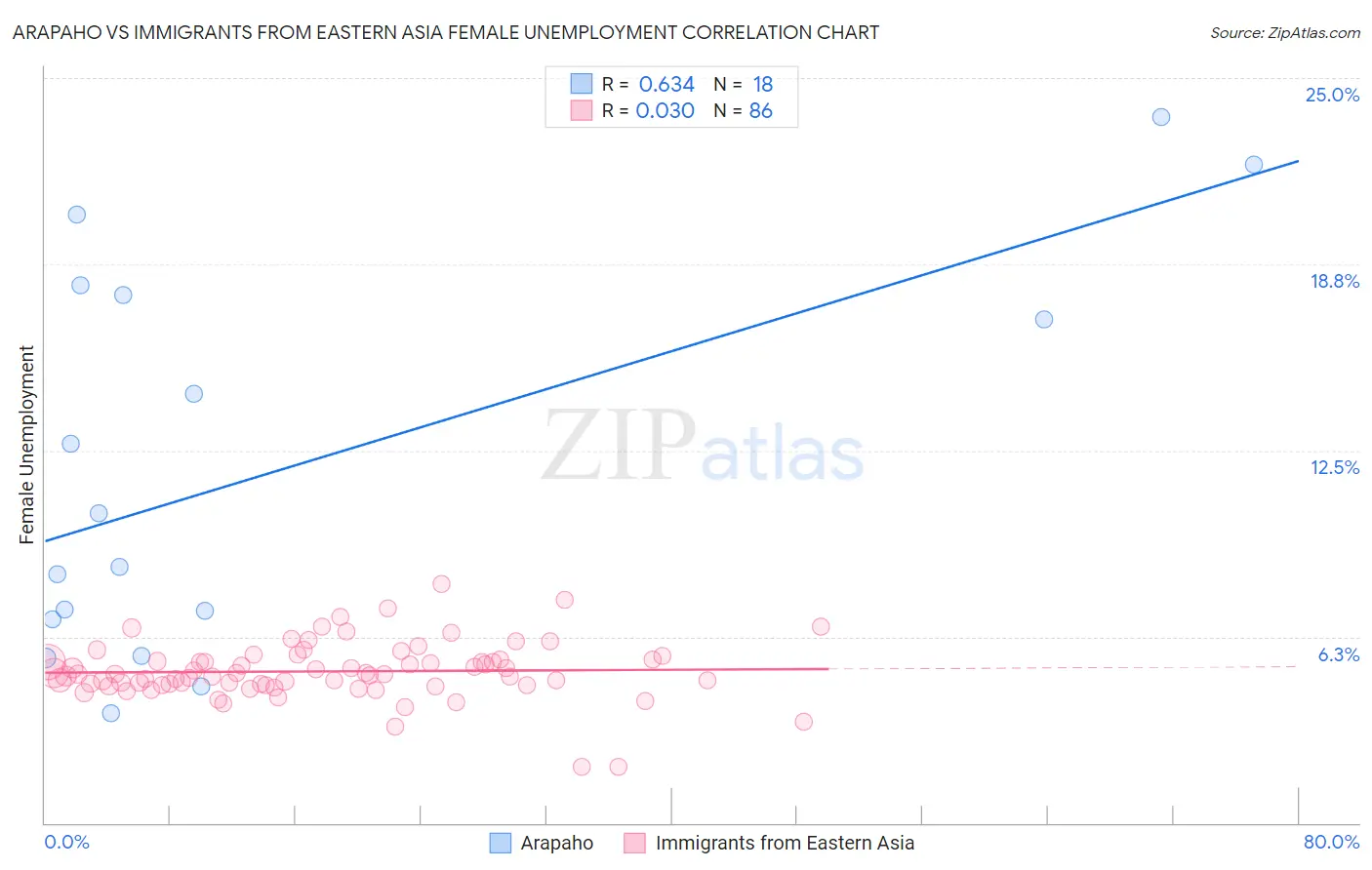 Arapaho vs Immigrants from Eastern Asia Female Unemployment