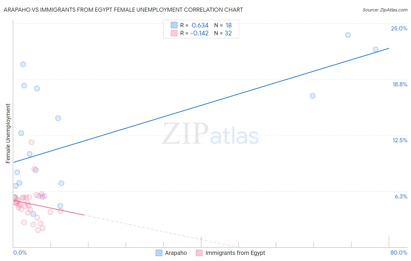 Arapaho vs Immigrants from Egypt Female Unemployment