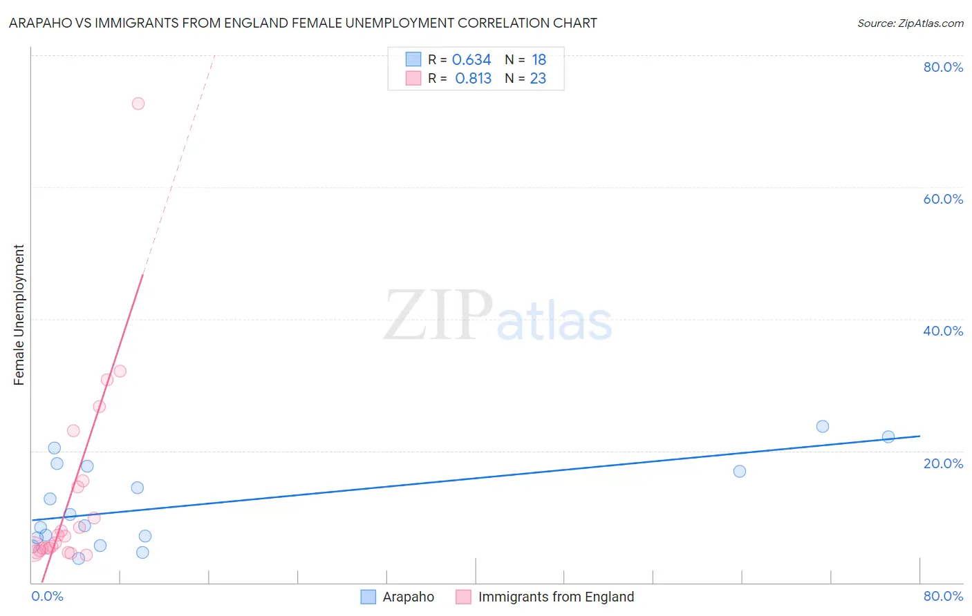 Arapaho vs Immigrants from England Female Unemployment