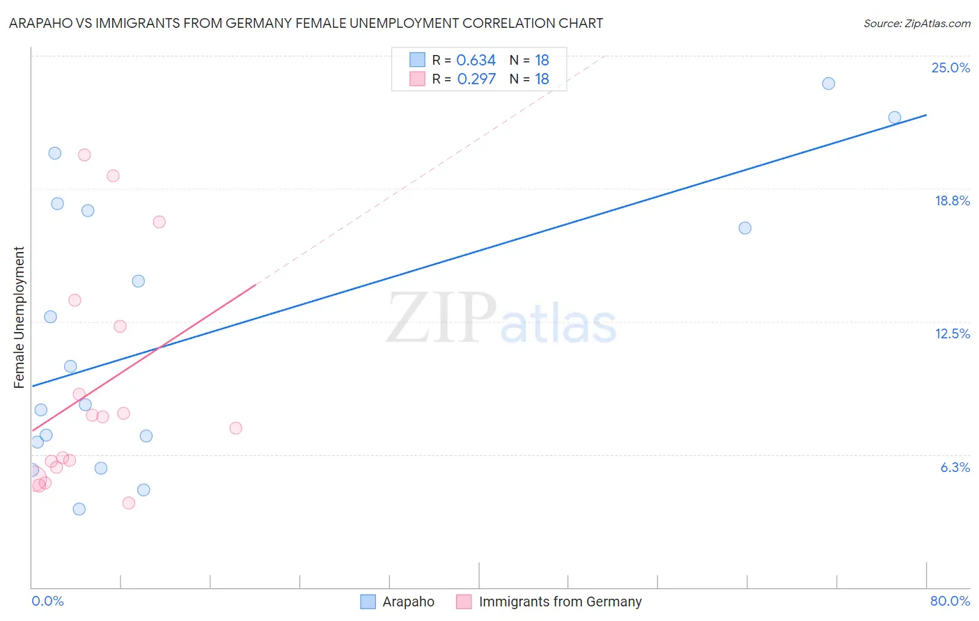 Arapaho vs Immigrants from Germany Female Unemployment