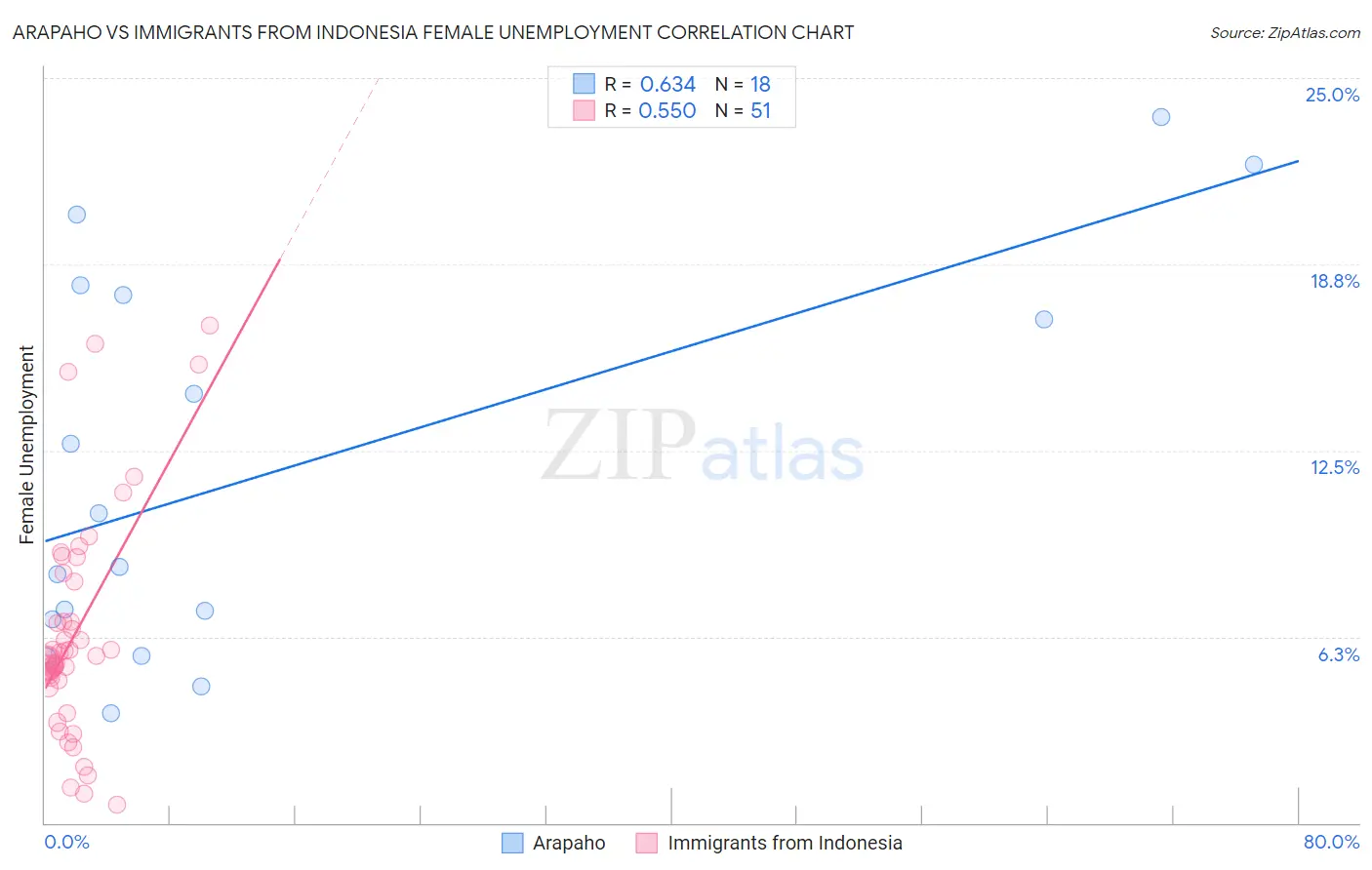 Arapaho vs Immigrants from Indonesia Female Unemployment