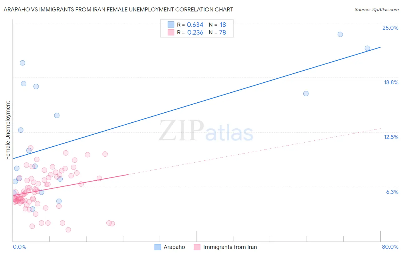 Arapaho vs Immigrants from Iran Female Unemployment