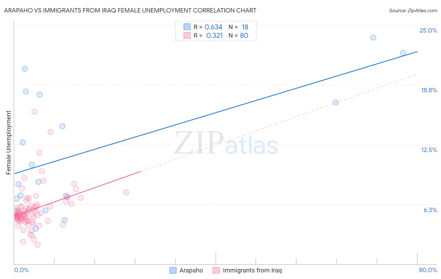 Arapaho vs Immigrants from Iraq Female Unemployment