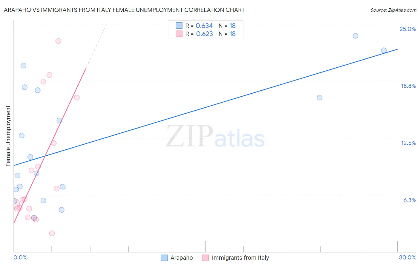 Arapaho vs Immigrants from Italy Female Unemployment