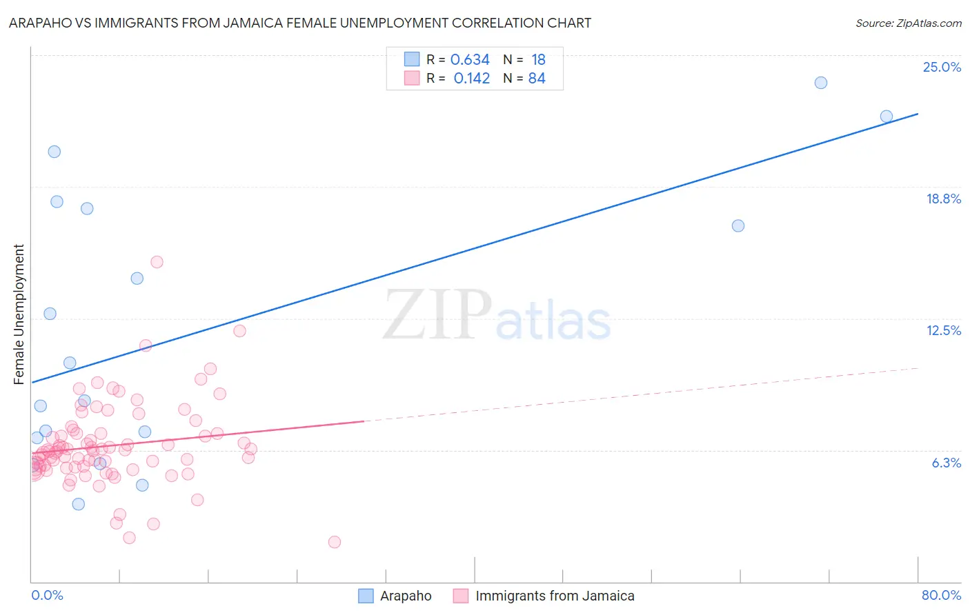 Arapaho vs Immigrants from Jamaica Female Unemployment