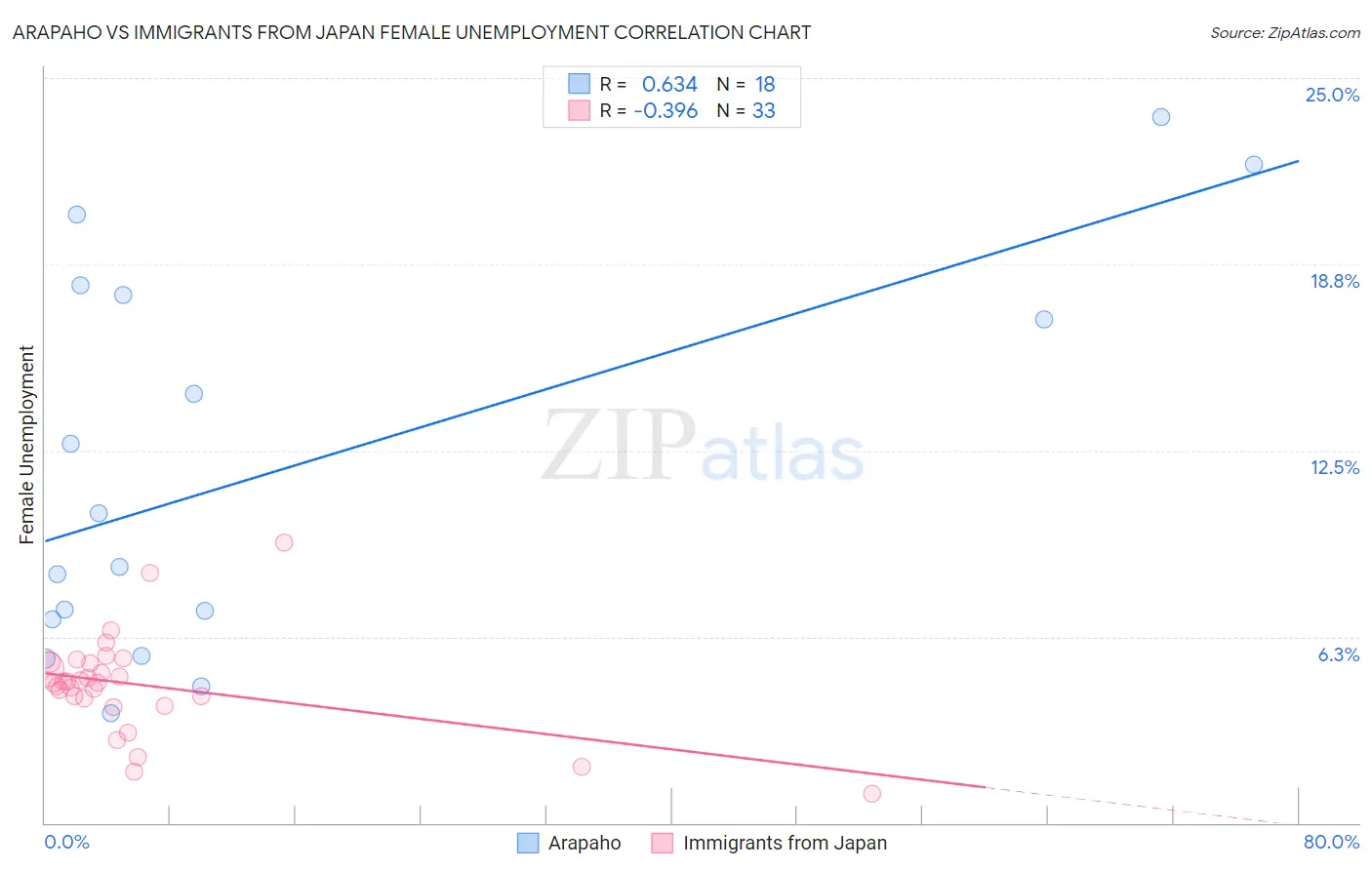 Arapaho vs Immigrants from Japan Female Unemployment