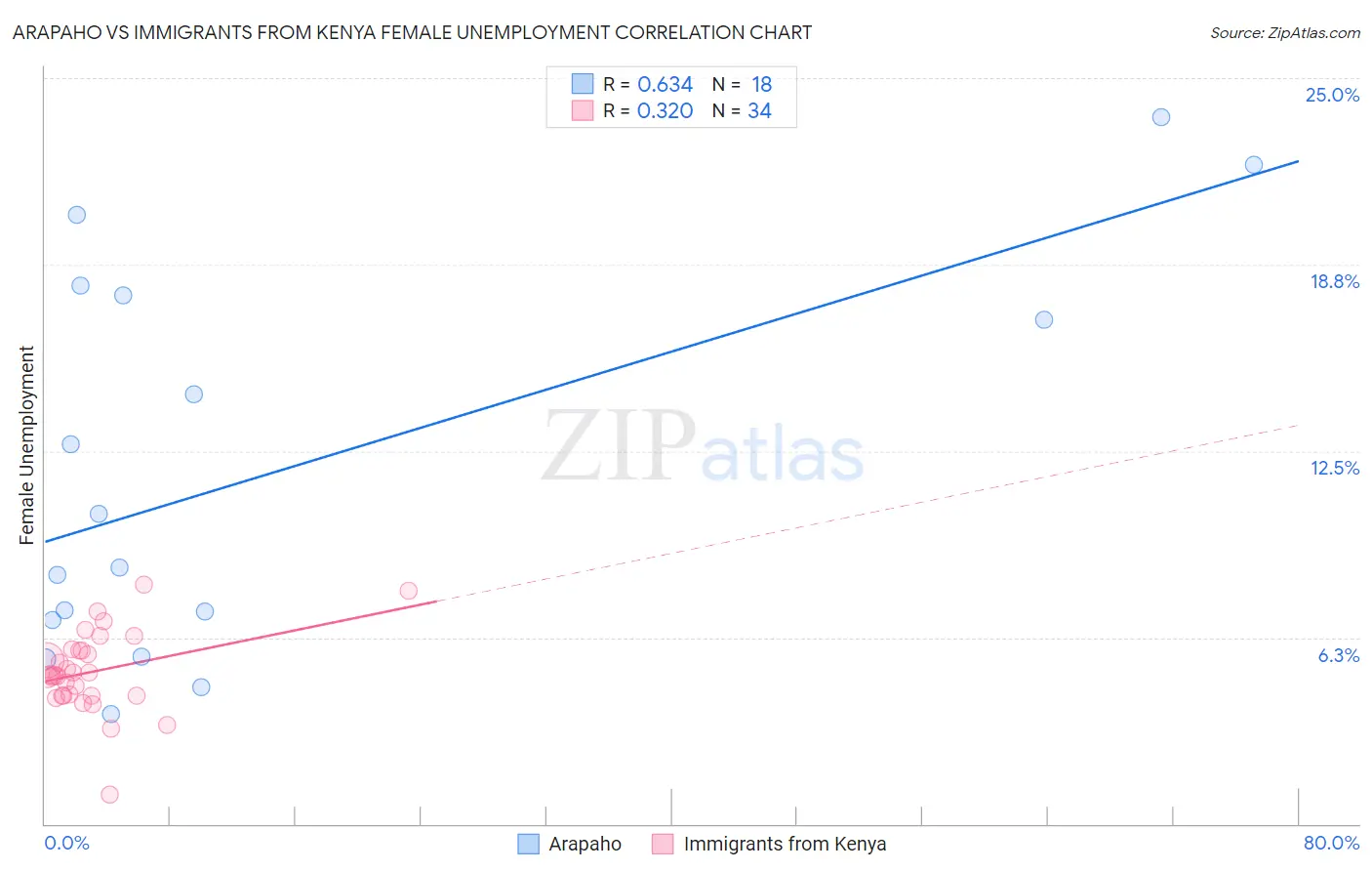 Arapaho vs Immigrants from Kenya Female Unemployment