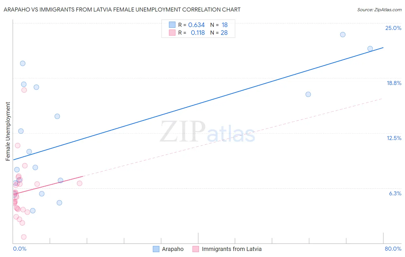 Arapaho vs Immigrants from Latvia Female Unemployment