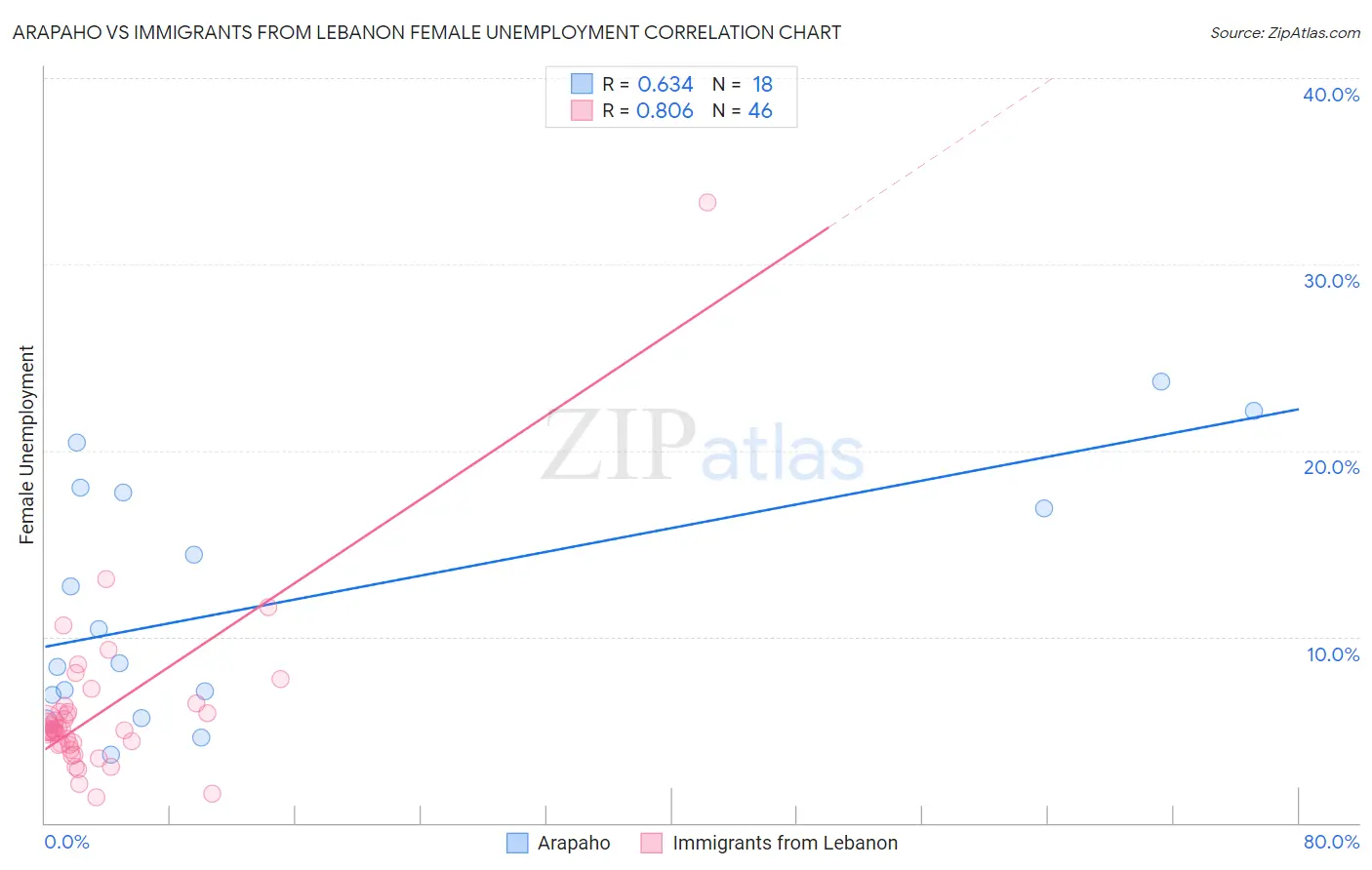 Arapaho vs Immigrants from Lebanon Female Unemployment