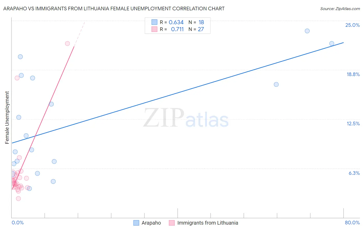 Arapaho vs Immigrants from Lithuania Female Unemployment