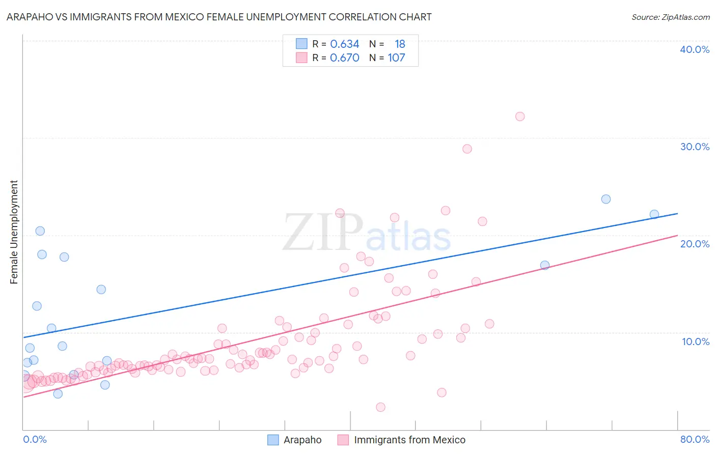 Arapaho vs Immigrants from Mexico Female Unemployment