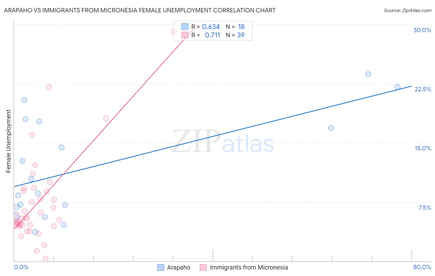 Arapaho vs Immigrants from Micronesia Female Unemployment