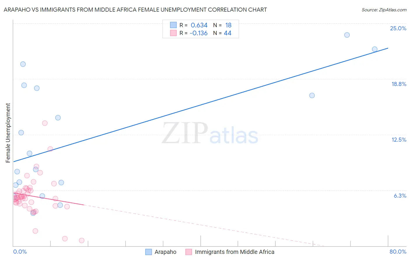 Arapaho vs Immigrants from Middle Africa Female Unemployment