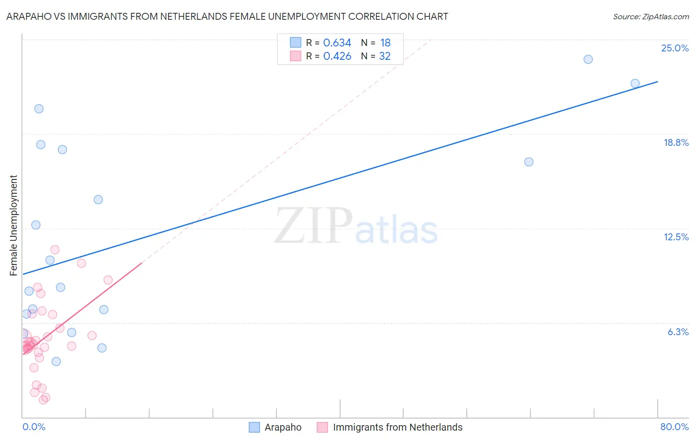 Arapaho vs Immigrants from Netherlands Female Unemployment