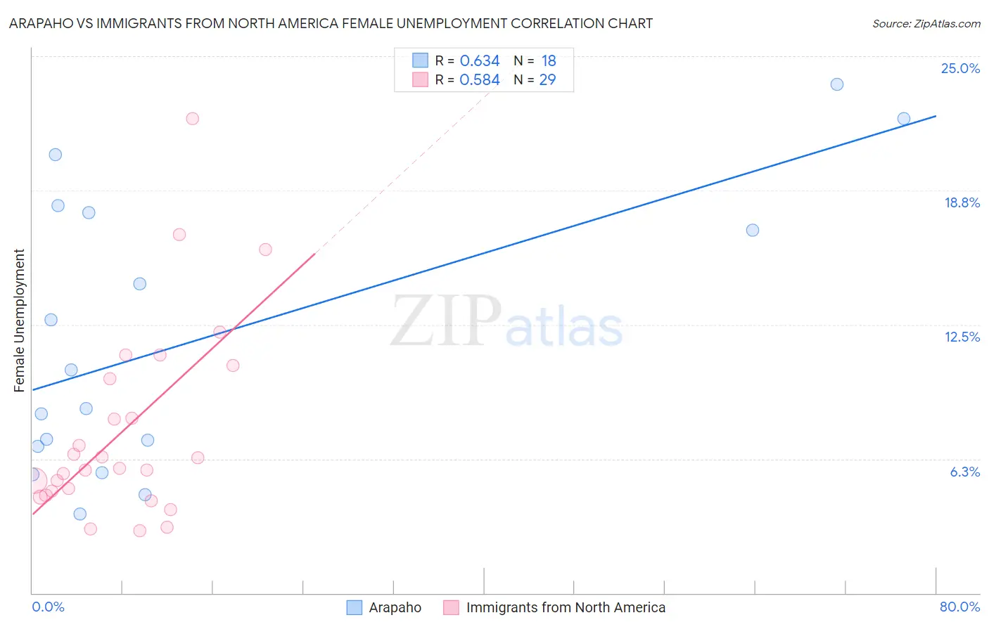 Arapaho vs Immigrants from North America Female Unemployment
