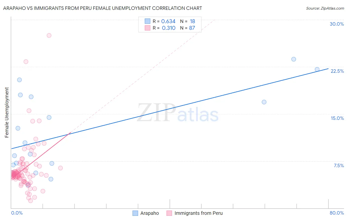 Arapaho vs Immigrants from Peru Female Unemployment